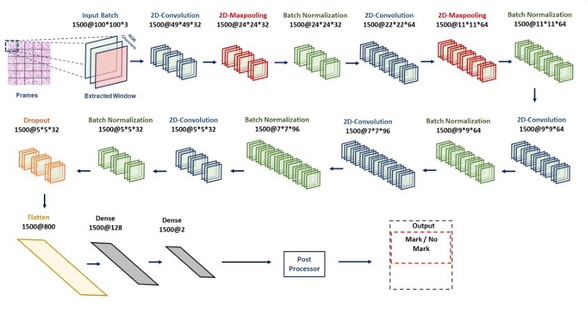 Deep Learning Model