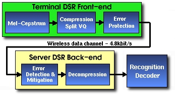 DSR Overview