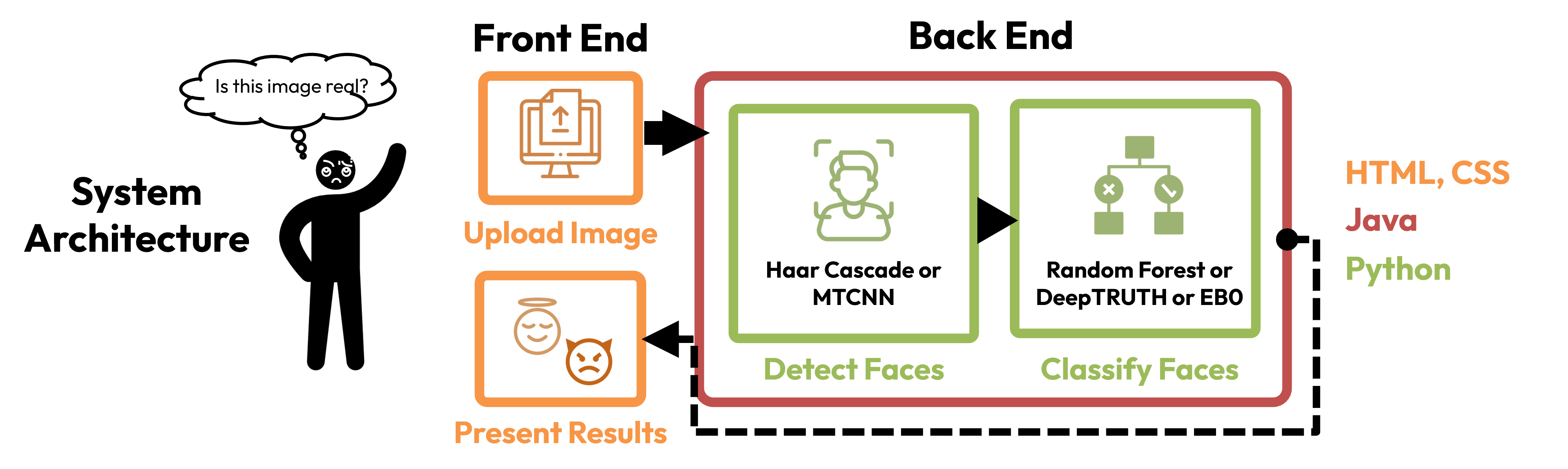 System Architecture Diagram