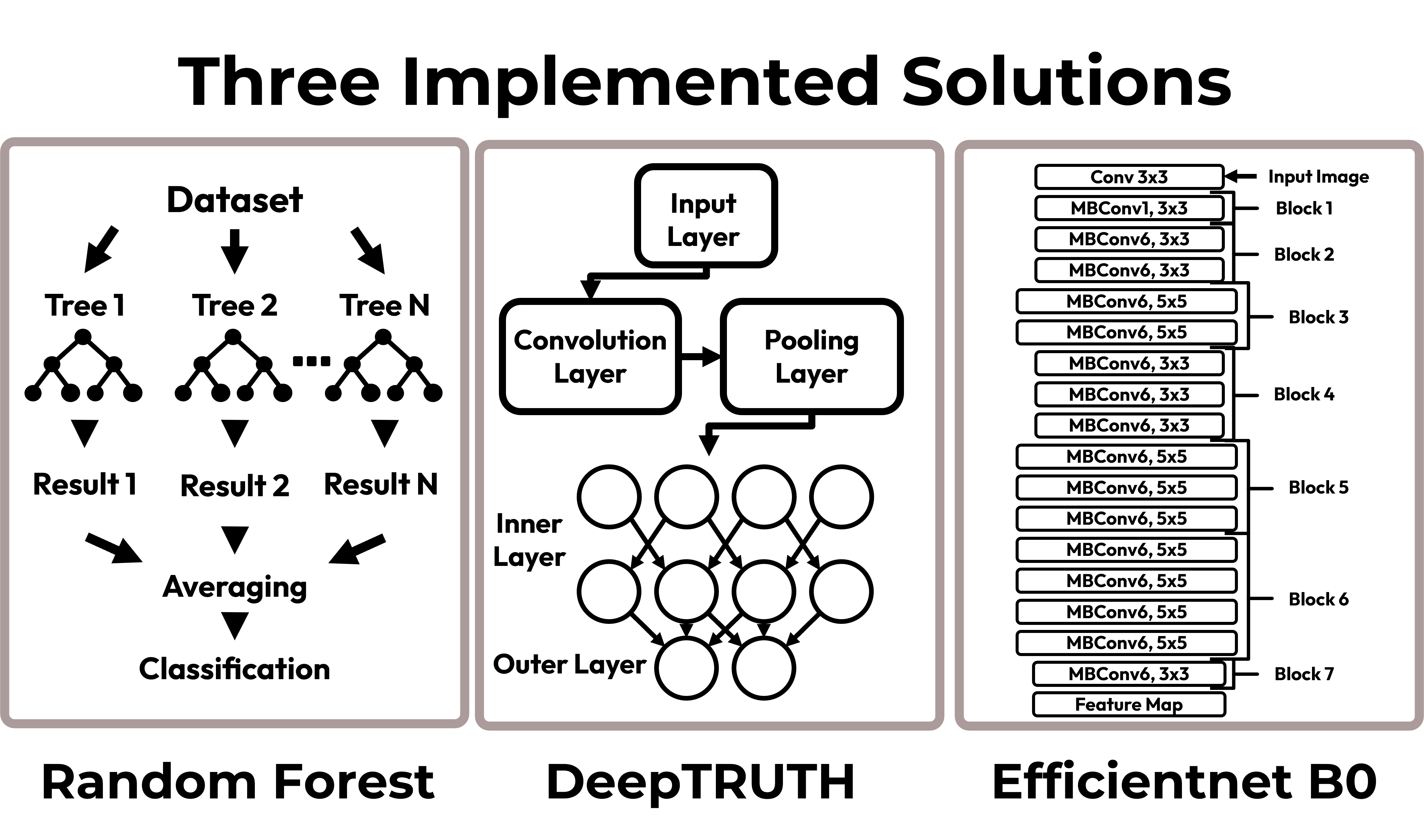 Three Implemented Solutions: Random Forest, DeepTRUTH, and EfficientNet B0
