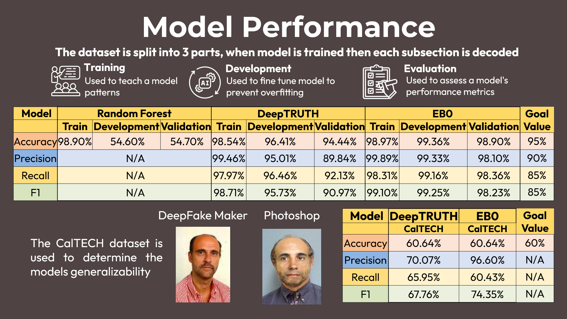 Model Performance Results