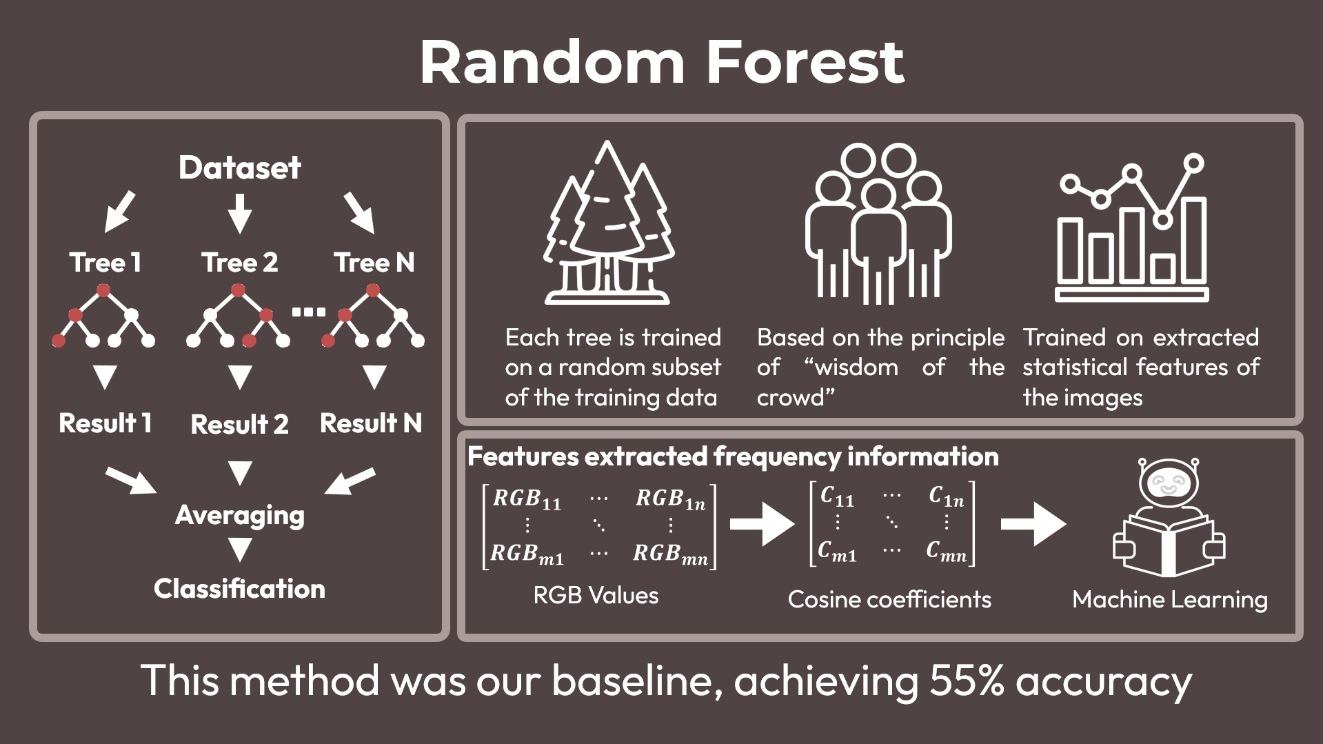Random Forest Architecture