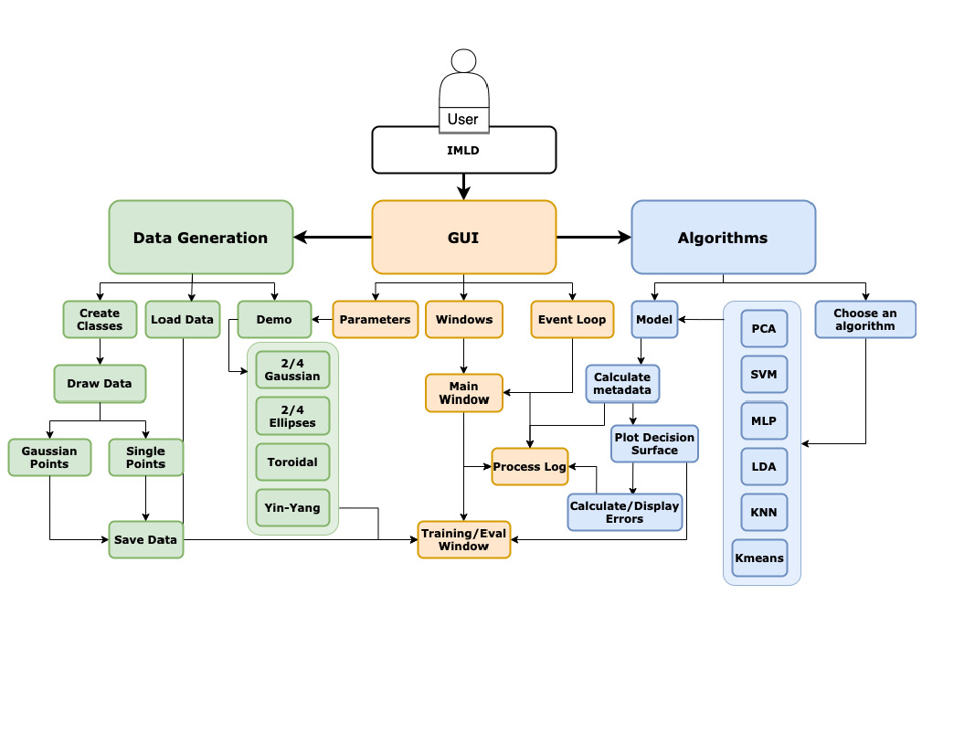 The IMLD Software Architecture