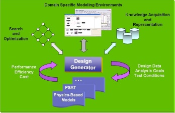 Powertrain Design Tools