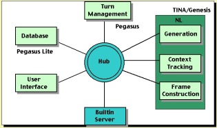 Communicator Diagram