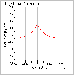 Single pole
	      magnitude response