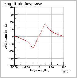 Magnitude Response