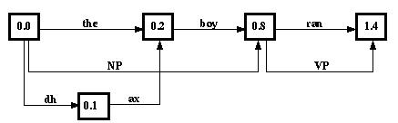 Annotation Graph Example
