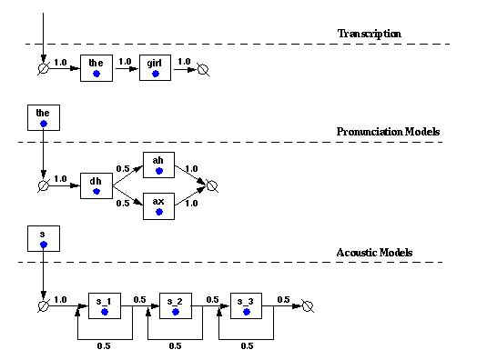 Dynamic Transcription Expansion