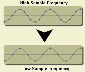 Section 2.3.1: Changing Sample Frequencies
