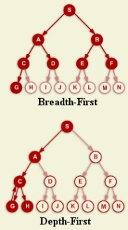 Section 4.1.2 Breadth-First Search
