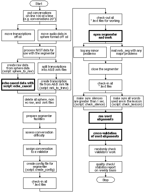 Work flow diagram