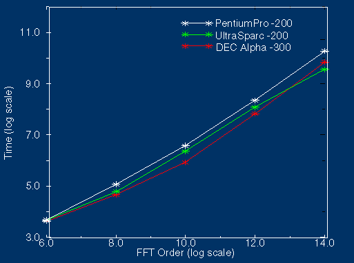 Speed variation with FFT order