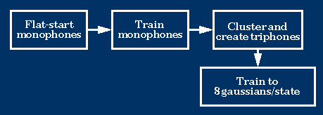 Triphone train