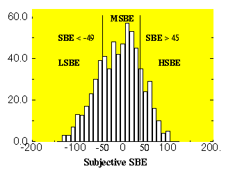 Subjective SBE