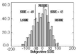 Subjective SBE