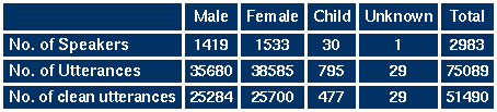 OGI distribution