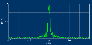 Magnitude response of a sinc function