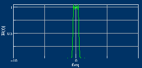 Magnitude response of a unit input