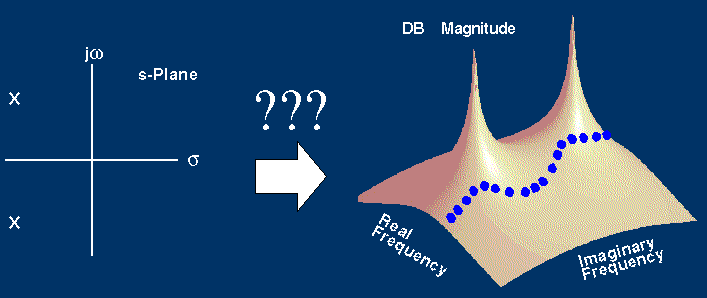 Magnitude response