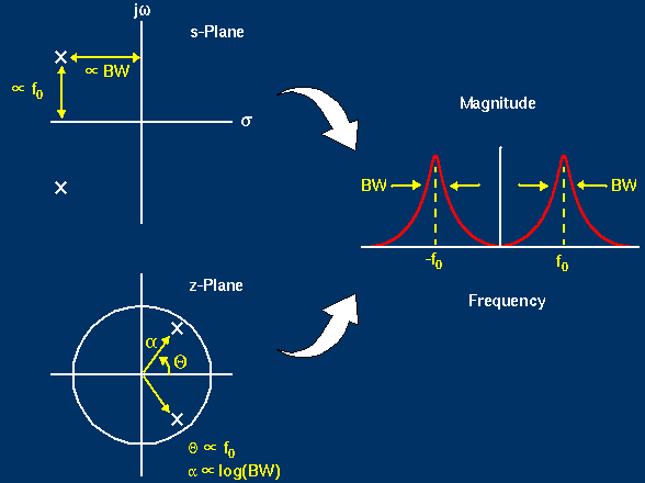 Magnitude Response