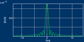 Magnitude response