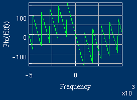 Phase response