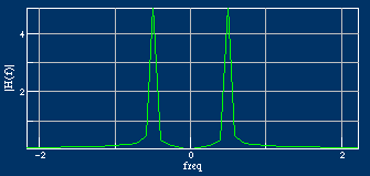 Magnitude response of rectangular window