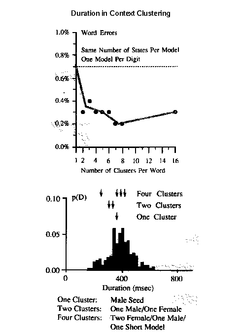 Duration in context clustering