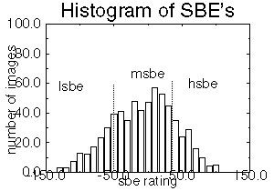 Histogram of SBE's