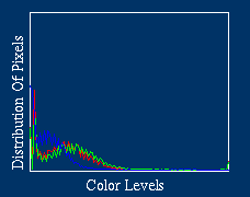 Color levels for least scenic image