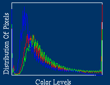 Color levels for most scenic image