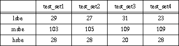 Test data