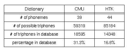 Information about CMU and HTK dictionary